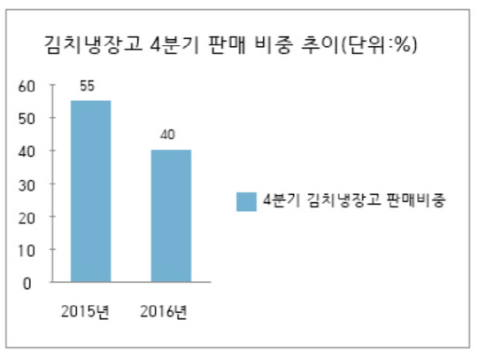 혼수 필수품된 ‘김치냉장고’성수기가 사라졌다